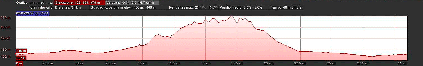 Altimetria Campionato Italiano EPS 2012